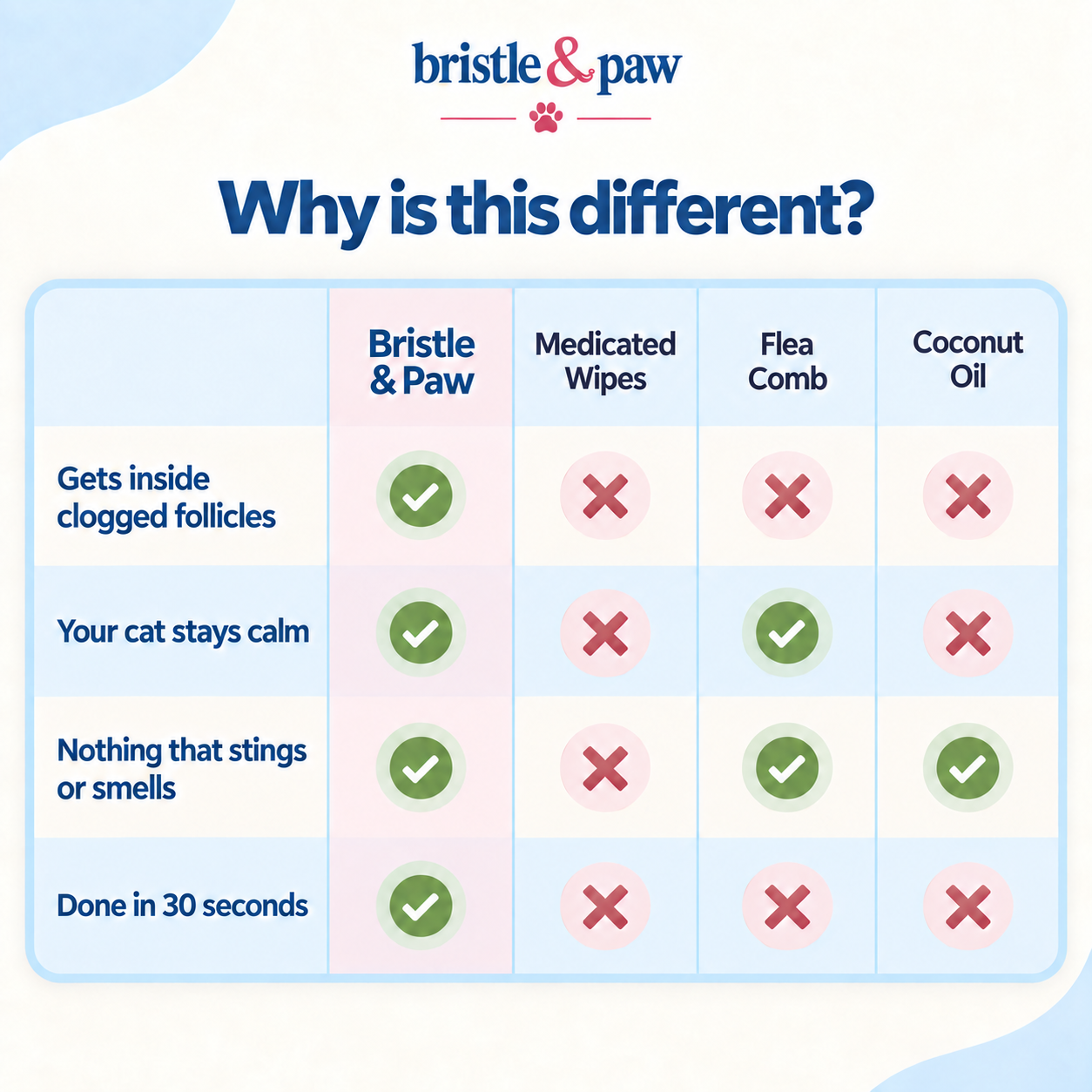 Bristle & Paw chin-grooming routine